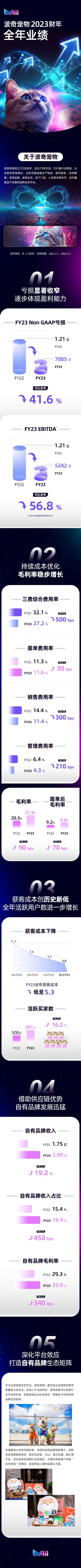 波奇宠物公布2023财年年报:自有品牌发展迅猛 毛利率提升至32.8%