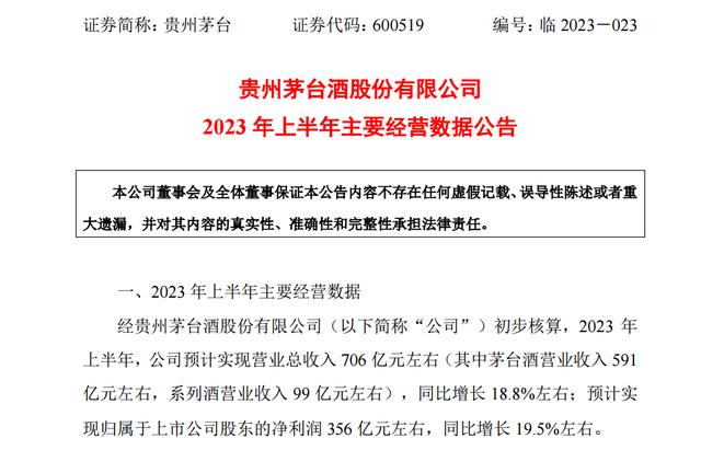 贵州茅台上半年净利润同比上涨近20%,花旗看高股价至2272元