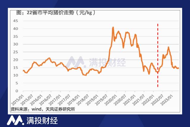2023年上半年生猪企业全部预亏,此轮猪价低位将持续多久?