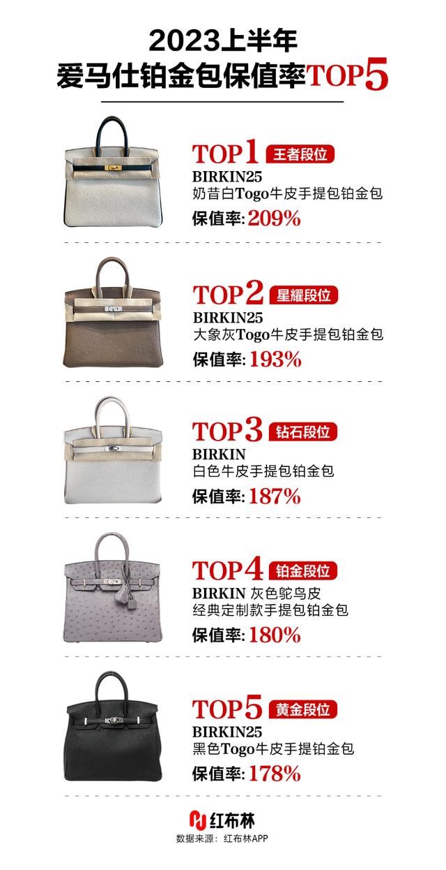 红布林发布2023上半年爱马仕铂金包保值率排行榜