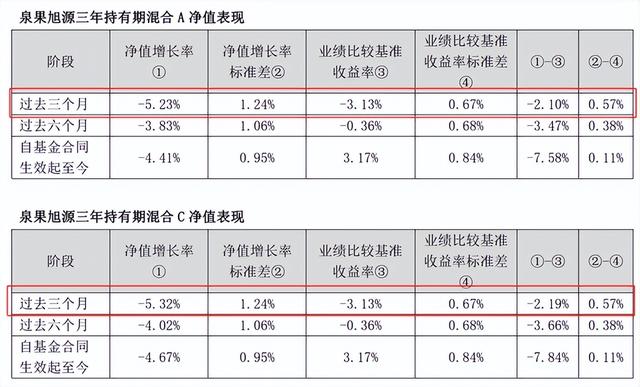 亏8.9亿！基民吐槽泉果基金赵诣：拿人家钱不知道心疼