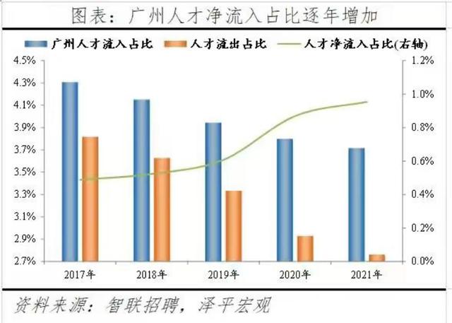 年轻人重回大城市,广州人口流入全国第一,风向彻底变了
