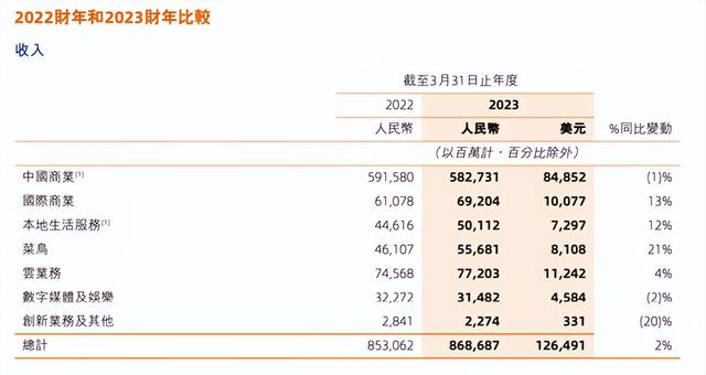 估值从8000亿到3000亿,阿里云是如何被对手蚕食的?