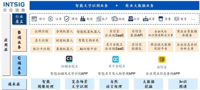 合合信息冲刺科创板IPO，旗下APP启信宝市占率不及天眼查、企查查