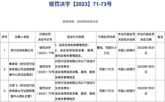 百行征信被罚款51.5万元，在价值观中强调“企业必须赚钱”