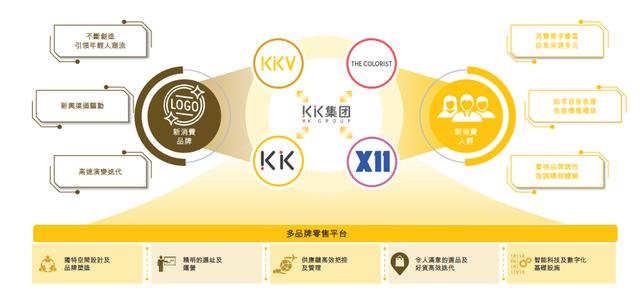 IPO观察丨困于门店扩张的KK集团,还能讲好增长故事吗?