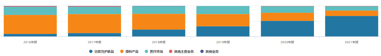 315点名的医美行业,龙头华熙生物早就“转行”了?