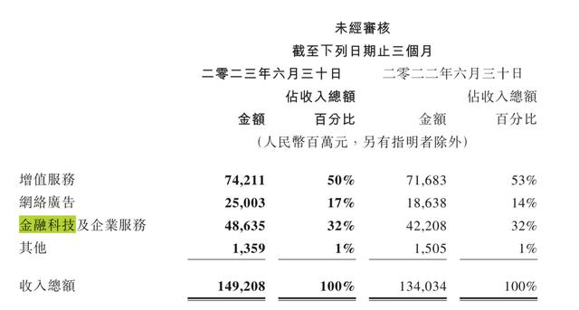 腾讯Q2财报：金融科技营收486亿，财付通完成整改