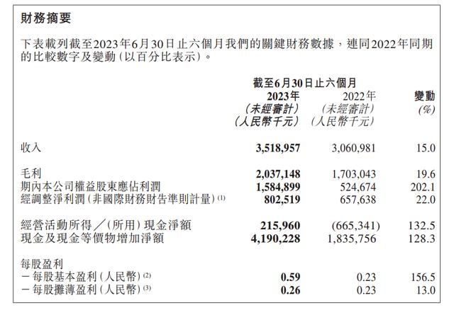 珍酒李渡:上半年高端酒营收9.26亿占比26.3%存货55.25亿同增7.5%