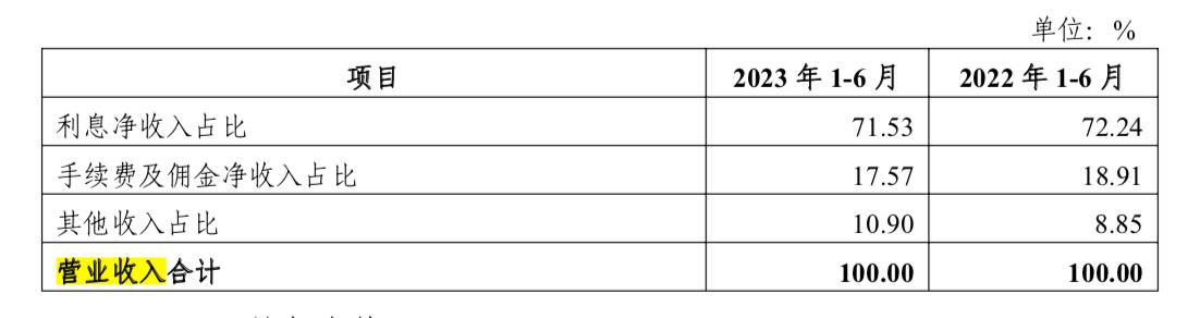 总资产缩水!阳光消费金融上半年净利润1.02亿,同比下降22.73%
