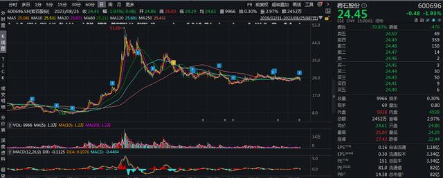 销售费用大增97.37% 上海贵酒十大股东现“中国好声音”背后金主