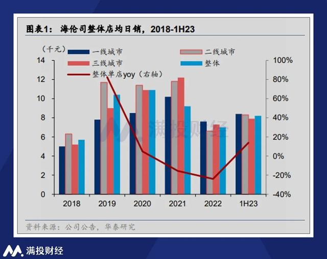 关店削减支出、开放特许经营,小酒馆第一股海伦司实现扭亏为盈
