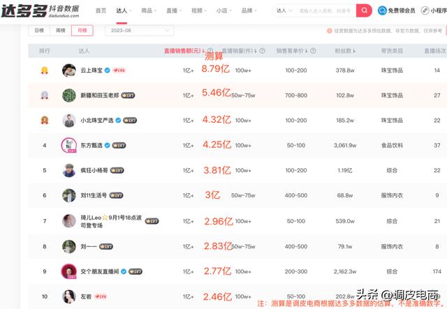8月主播带货TOP榜:东方甄选去淘宝直播后,疑似被全面限流……