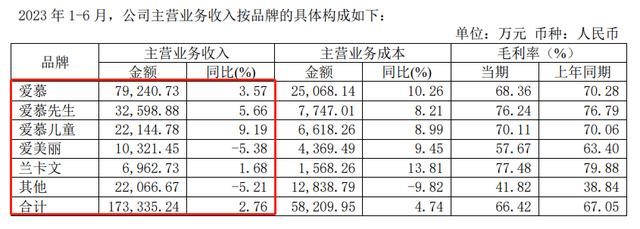 穿搭风格多变之风吹向内衣市场，行业老牌企业爱慕股份率先受益？