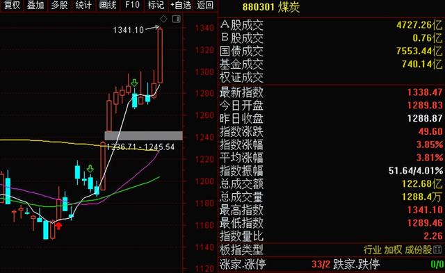 煤炭继续走强,龙头更是创阶段新高,还能买吗?