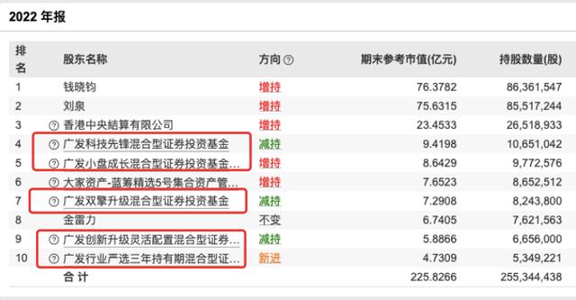 国联股份最高涨了20倍,重仓的刘格菘却亏惨了