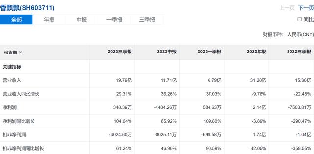 财报解读：双轮驱动下，香飘飘究竟能打开多大的获利空间？