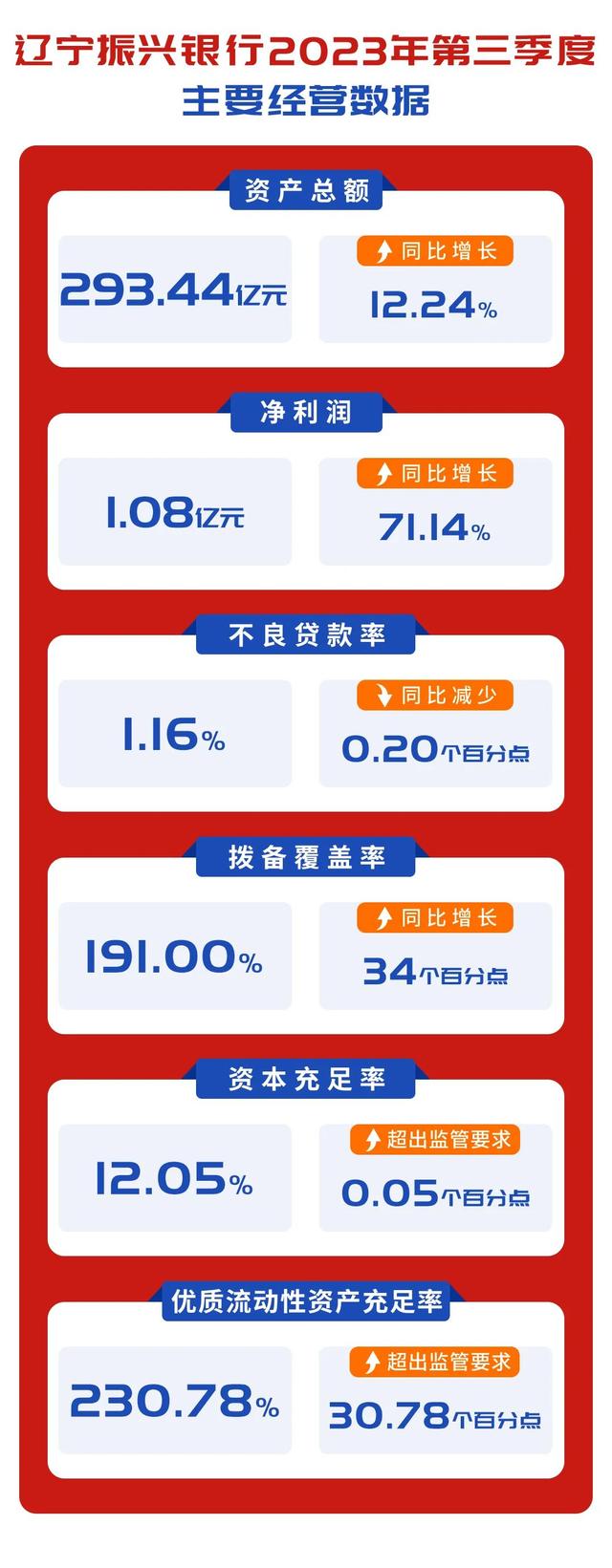 净利润超去年全年!辽宁振兴银行公布三季度报告