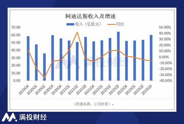 阿迪达斯新任CEO对大中华区势在必得，三季报业绩如何？