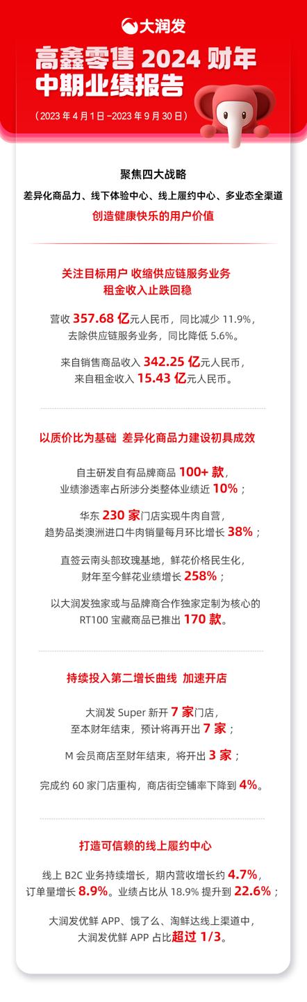 高鑫零售发布2024财年中期业绩报告,持续推进差异化商品力建设