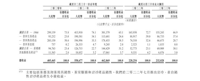 IPO解读丨高处不胜寒,澜沧古茶低头取暖?