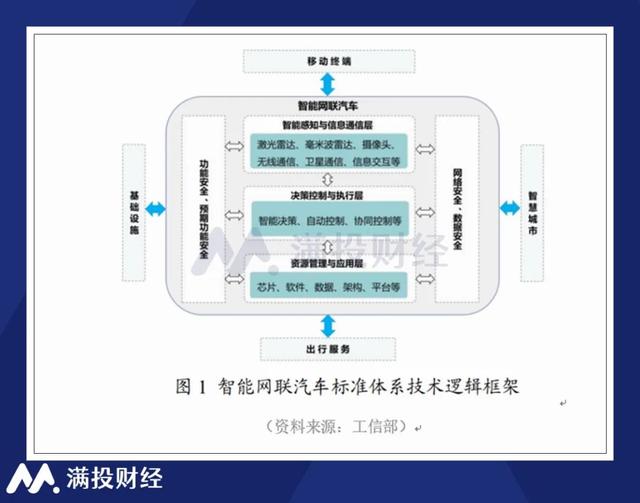 L3/L4级网联智能车正式进入试点阶段,智能汽车规模增长显著