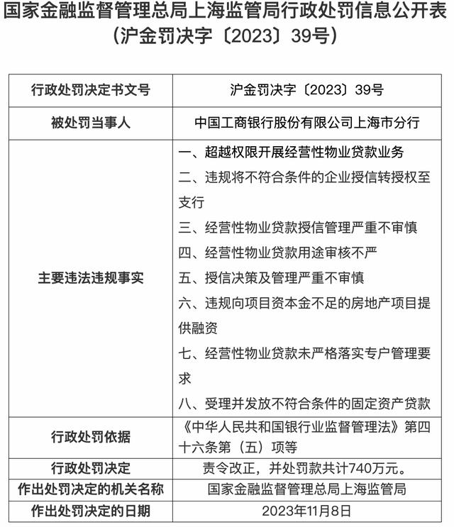 工商银行上海市分行“八宗罪”被罚款740万元，多名负责人同罚