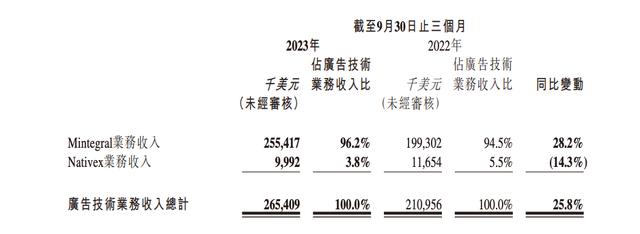Mintegral业务再创新高,汇量科技基建成果已然显现?