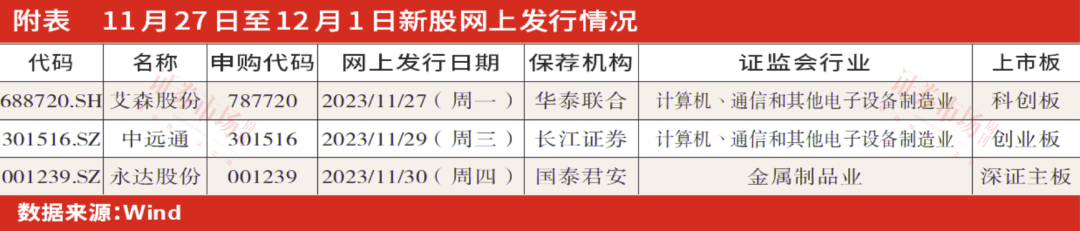 聚焦IPO丨下周3只新股拟网上发行，不乏细分领域佼佼者