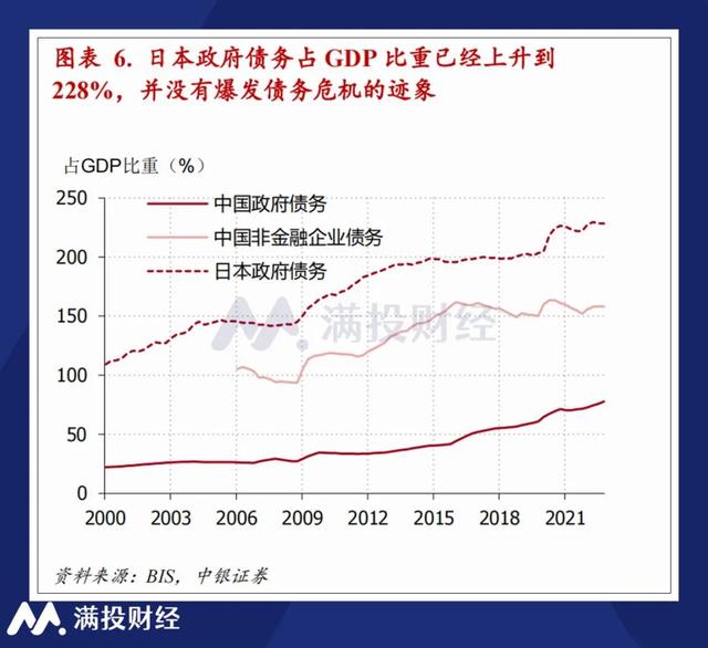 观日本债务三十年结构,或有化债提增速的参考答案?