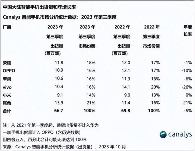 vivo 大功臣不干了!新手机卖爆,也缓解不了vivo 的焦虑