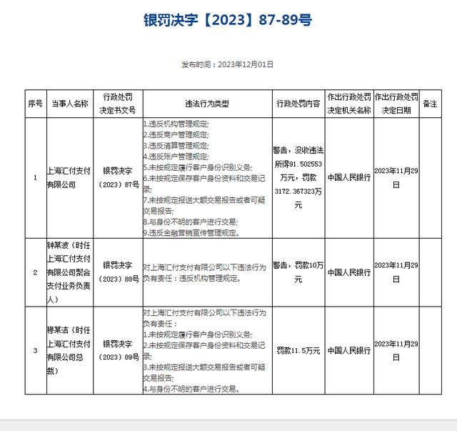 九“罪”并罚!上海汇付支付被罚3172.37万,女总裁独揽4个责任