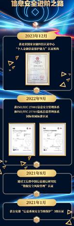 新浪数科成功通过“个人金融信息保护能力”认证