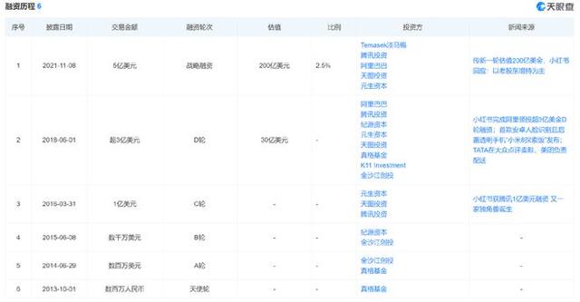 小红书千亿估值一度腰斩!有人坐不住了...