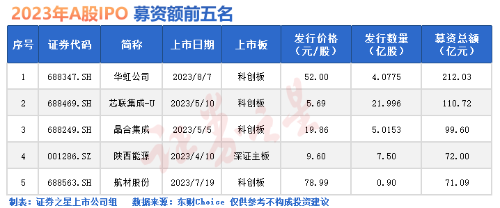 2023年新股盘点：首日平均涨66% 10月底以来无破发