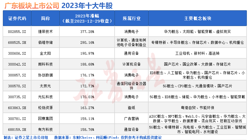 广东板块2023年十大牛股：捷荣技术登顶 松炀资源“买彩票致富”