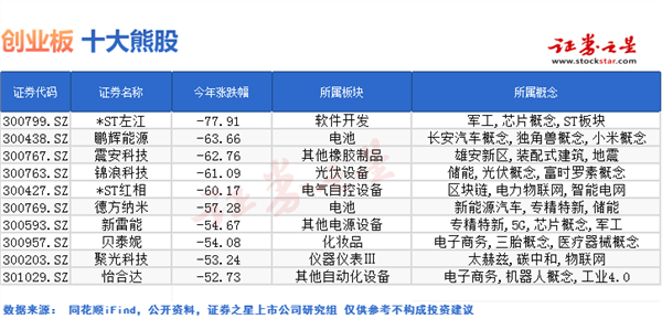 2023年创业板十大熊股盘点：*ST左江登顶 鹏辉能源成榜眼