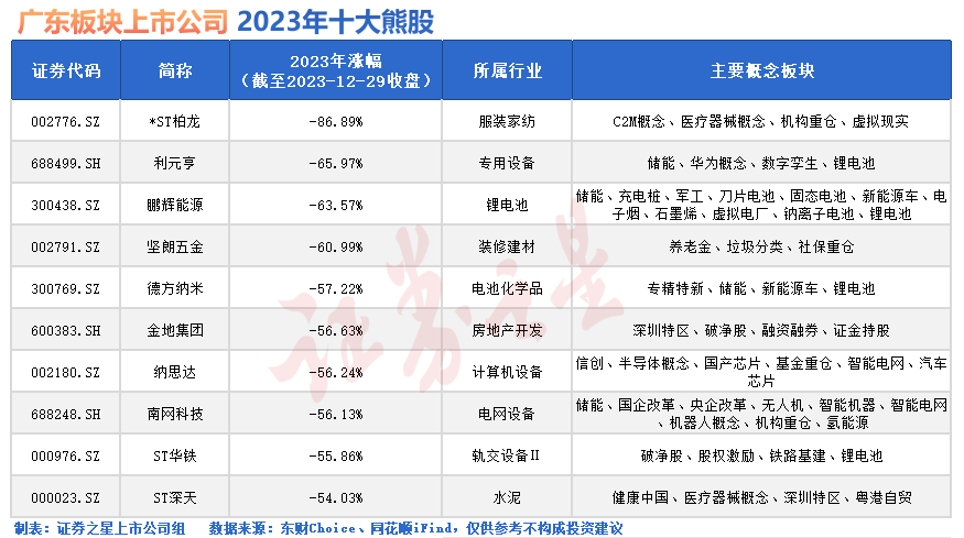 广东板块2023十大熊股：坚朗五金“牛转熊” 南网科技月线11连阴