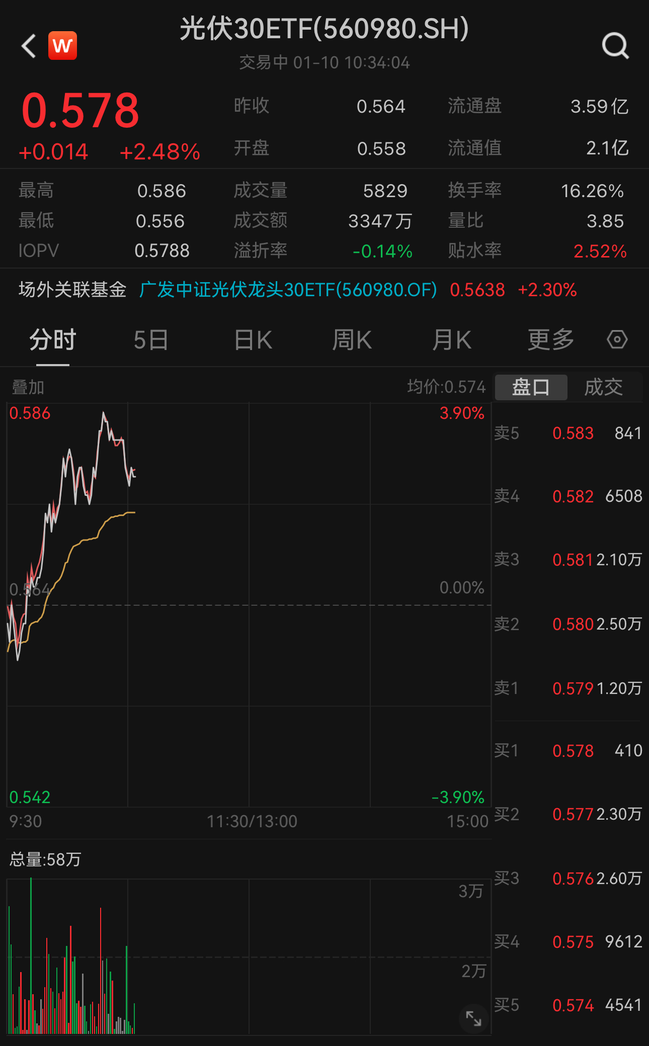 https://pfoss.lccjapp.cn/upload/20240110/09e07b6e614b82ed2795811db445c153.jpeg 捷报!100万千瓦光伏项目完成并网!光伏30ETF(560980)盘中大涨2.48%,冲击二连阳,权重股阳光电源涨超4%,晶盛机电涨超3%