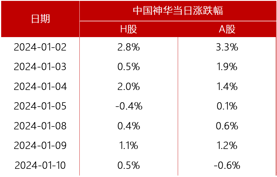 https://pfoss.lccjapp.cn/upload/20240111/d37cf9d32ee17262c1c0f39c7cf07e28.png 中国神华历史新高,高股息开年一枝独秀!还有哪些“隐藏王者”?