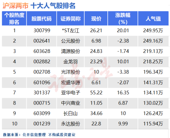 1月15日十大人气股：*ST左江“末日狂飙”？