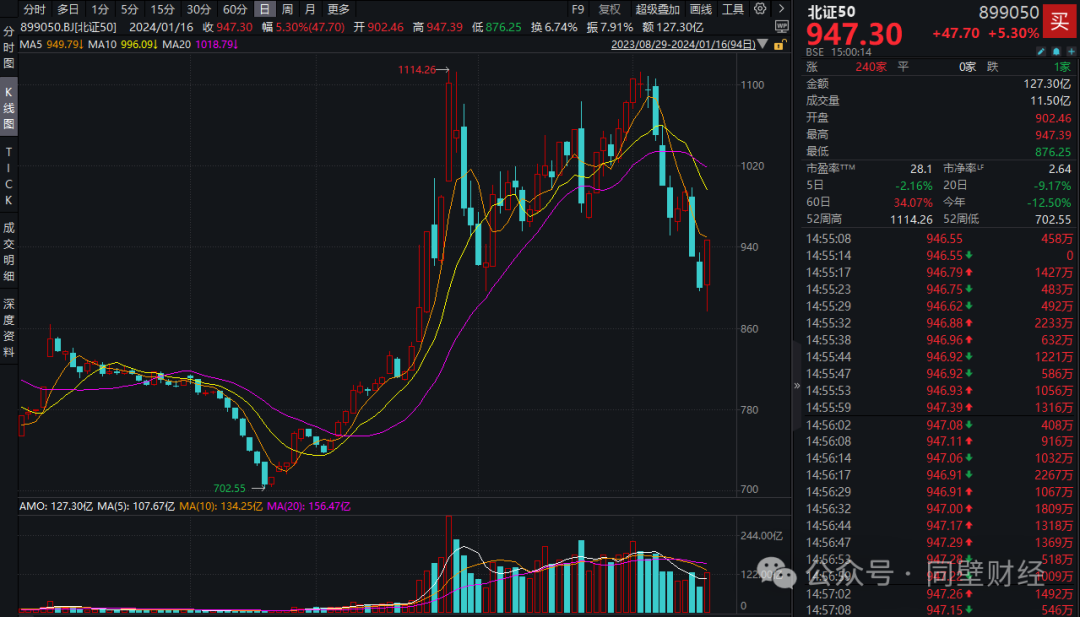 北证50大涨！多维度盘点成份股，附北证50指数基金一览