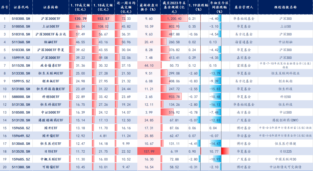 沪深300ETF刷屏！盘一盘近期ETF成交额、资金净流入、换手率