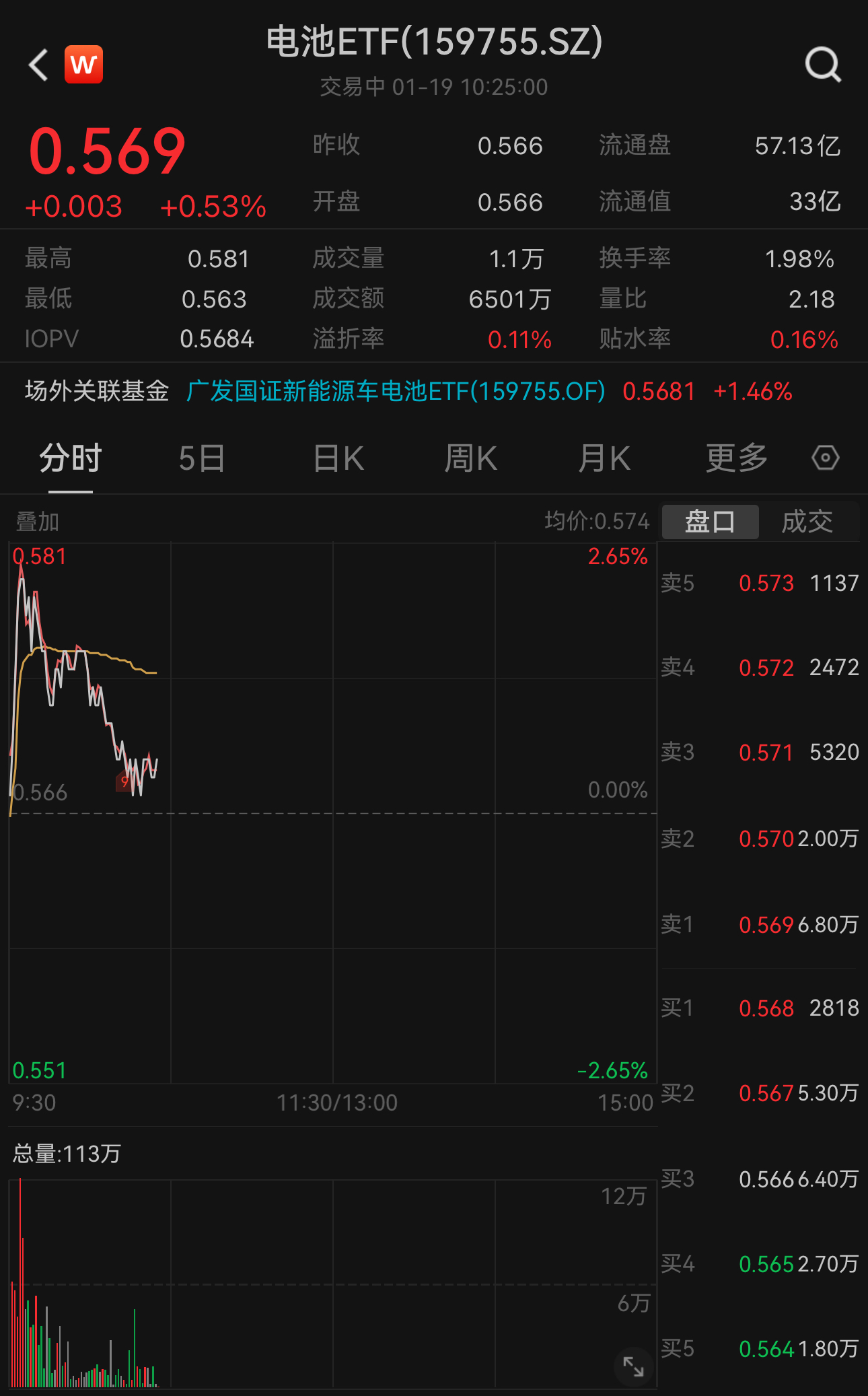 https://pfoss.lccjapp.cn/upload/20240119/8c7e517d161bb4aff5869dbe5592c26b.jpeg 中国锂离子电池出货量在全球占比超73%!电池ETF(159755)早盘冲高一度涨至2.3%,冲击二连阳,权重股亿纬锂能涨超2%