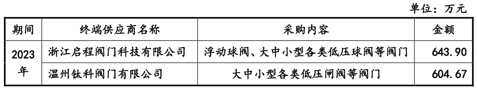 维萨阀门回复申请新三板挂牌的第二轮问询函：公司向天津维萨采购蝶阀的价格与无关联第三方供应商的报价不存在较大差异