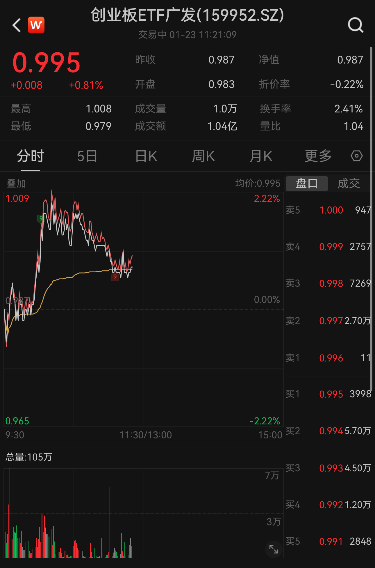 光伏、AI权重携手发力！创业板ETF广发（159952）触底反弹现涨0.81%，资金连续2天净流入，近10日“吸金”超4.4亿，权重股阳光电源涨超6%