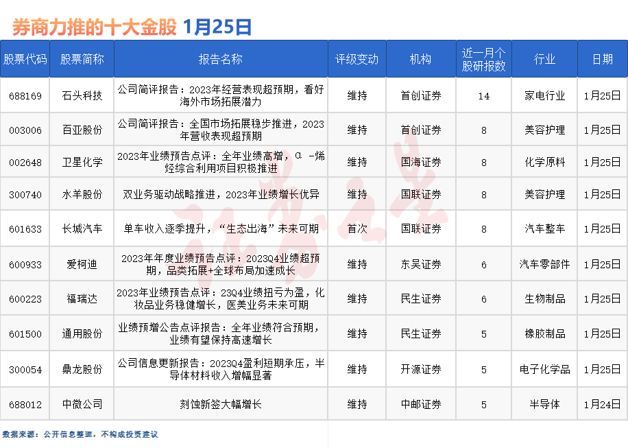 券商今日金股：14份研报力推一股（名单）