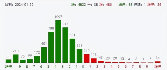 突发利空！创业板指跌超3%创新低，百股跌停，指数回来了钱没回来