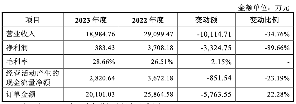 https://pfoss.lccjapp.cn/upload/20240129/af2879163733a0df67c67b41c246a6cd.png 中陶股份回复申请新三板挂牌的第二轮问询函:2023 年公司营业收入和订单金额较上年同期有所下降具有合理性