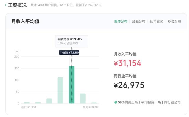 富国基金薪水真高：一年发20个月工资，旗下基金三年却亏了67%